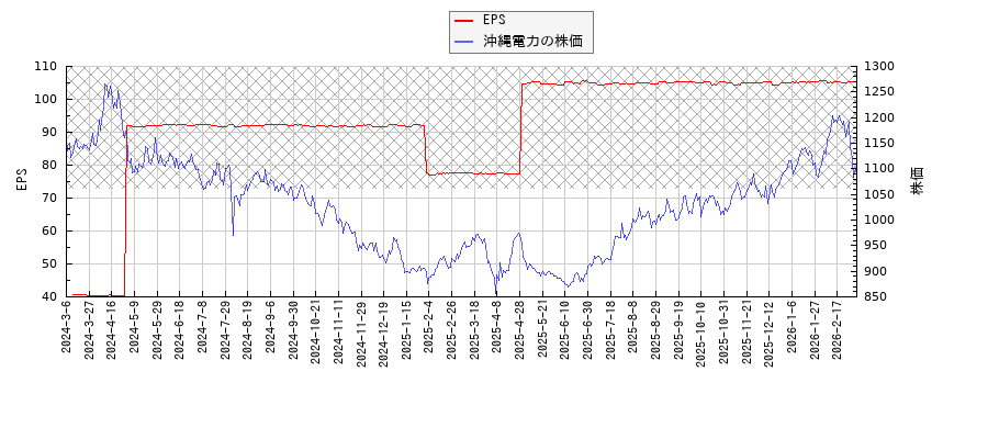 沖縄電力とEPSの比較チャート