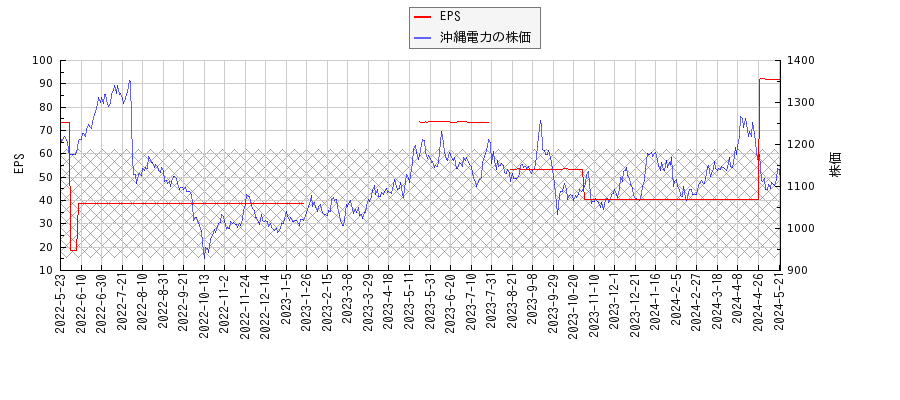 沖縄電力とEPSの比較チャート