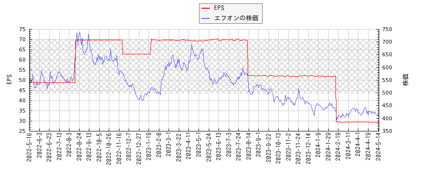 エフオンとEPSの比較チャート