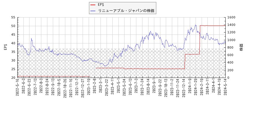 リニューアブル・ジャパンとEPSの比較チャート