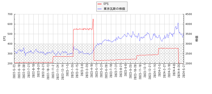東京瓦斯とEPSの比較チャート