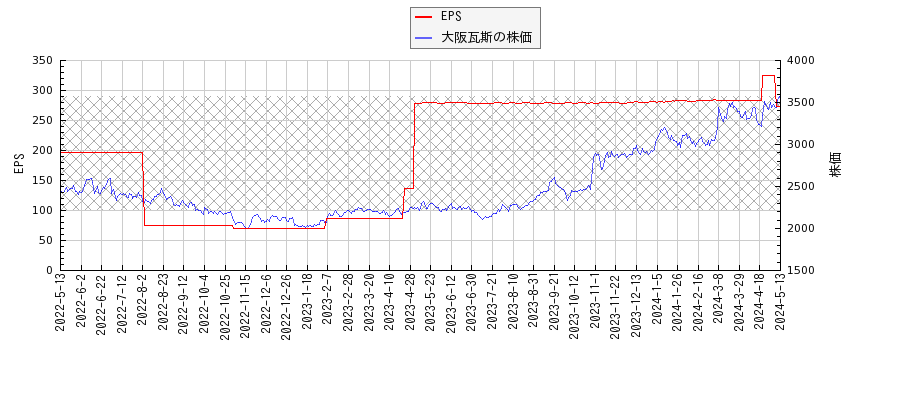 大阪瓦斯とEPSの比較チャート