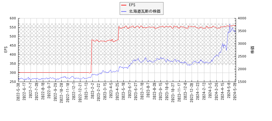 北海道瓦斯とEPSの比較チャート
