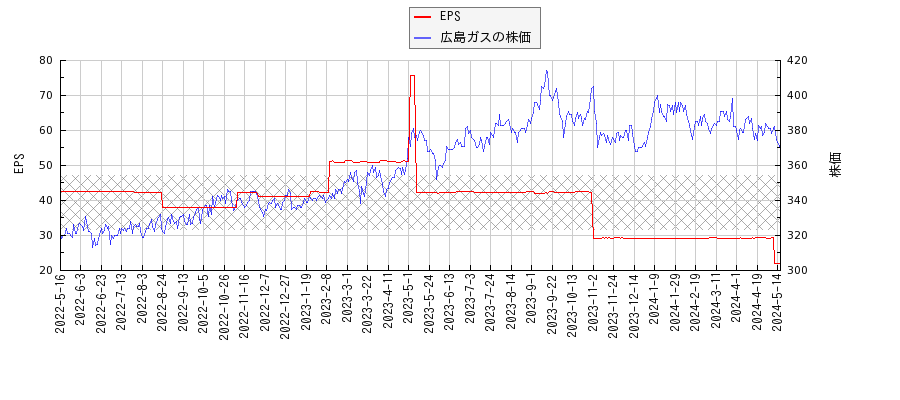 広島ガスとEPSの比較チャート