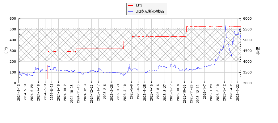 北陸瓦斯とEPSの比較チャート