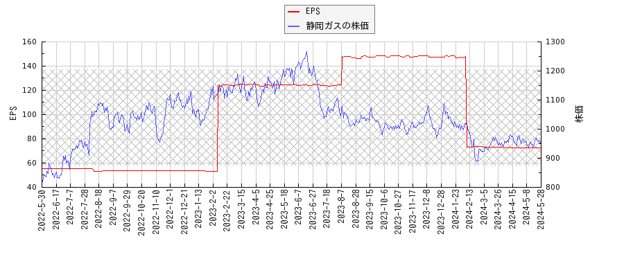 静岡ガスとEPSの比較チャート