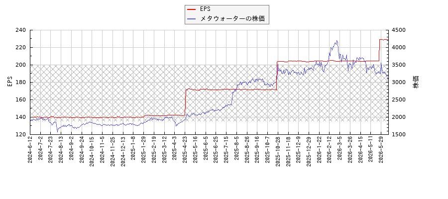 メタウォーターとEPSの比較チャート