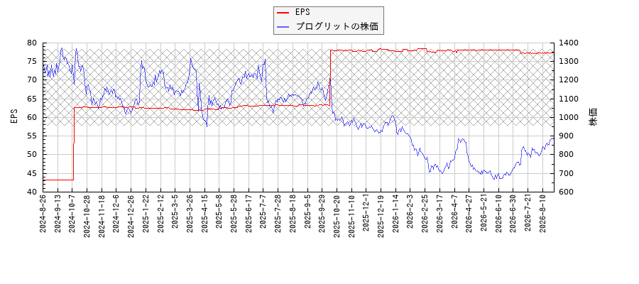 プログリットとEPSの比較チャート