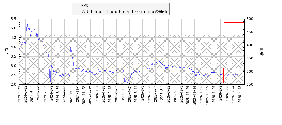 Ａｔｌａｓ　ＴｅｃｈｎｏｌｏｇｉｅｓとEPSの比較チャート