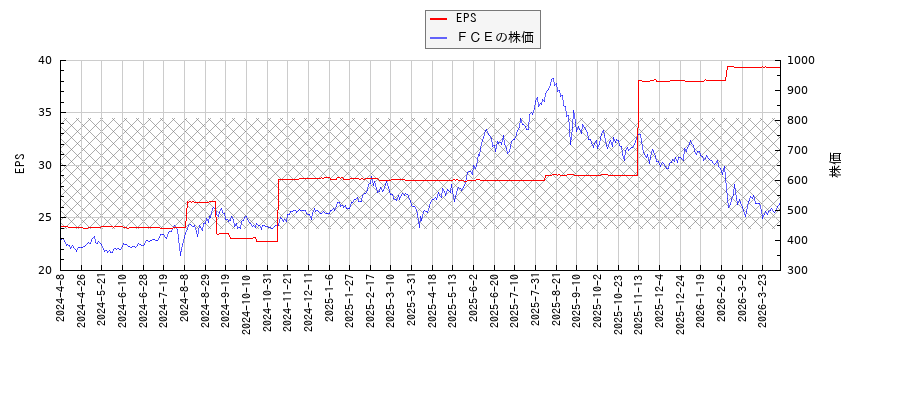 ＦＣＥとEPSの比較チャート