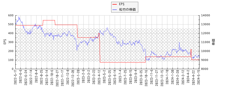 松竹とEPSの比較チャート