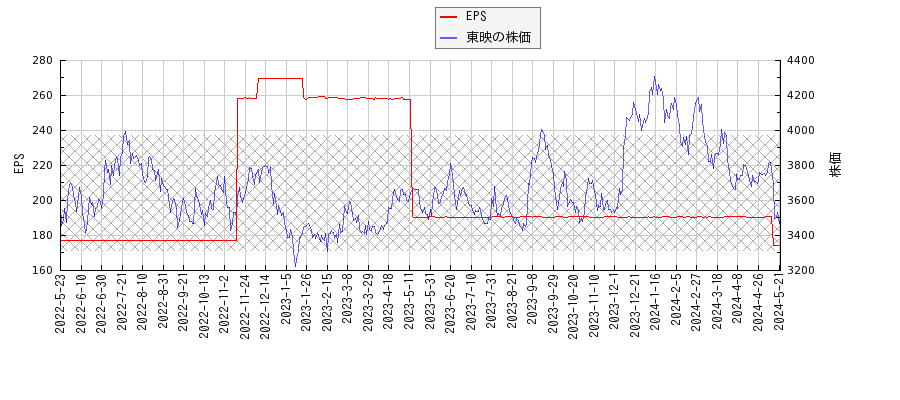 東映とEPSの比較チャート