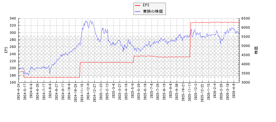 東映とEPSの比較チャート