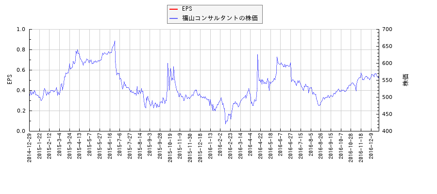 福山コンサルタントとEPSの比較チャート