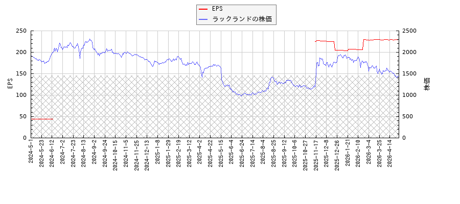 ラックランドとEPSの比較チャート