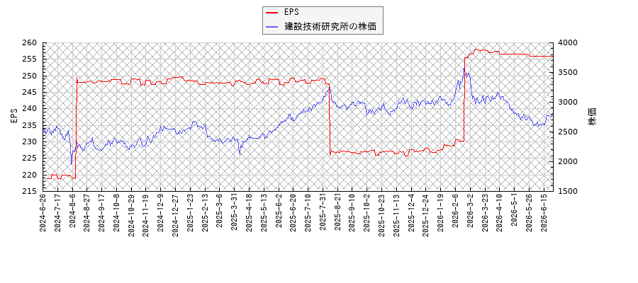 建設技術研究所とEPSの比較チャート