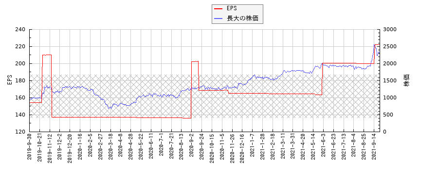 長大とEPSの比較チャート