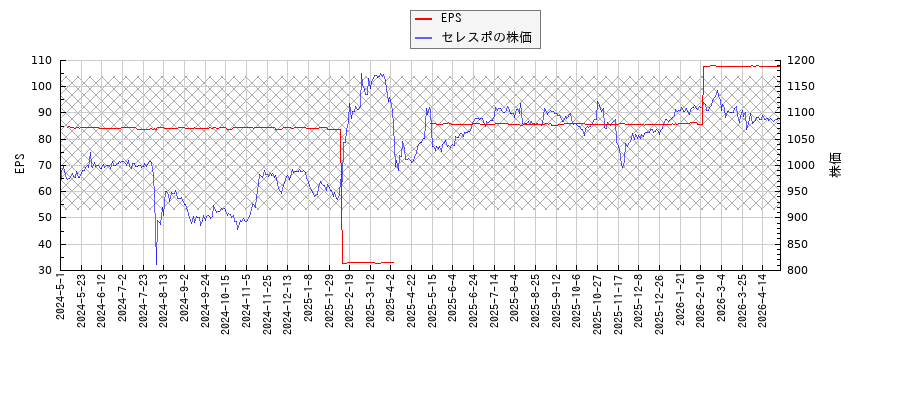 セレスポとEPSの比較チャート