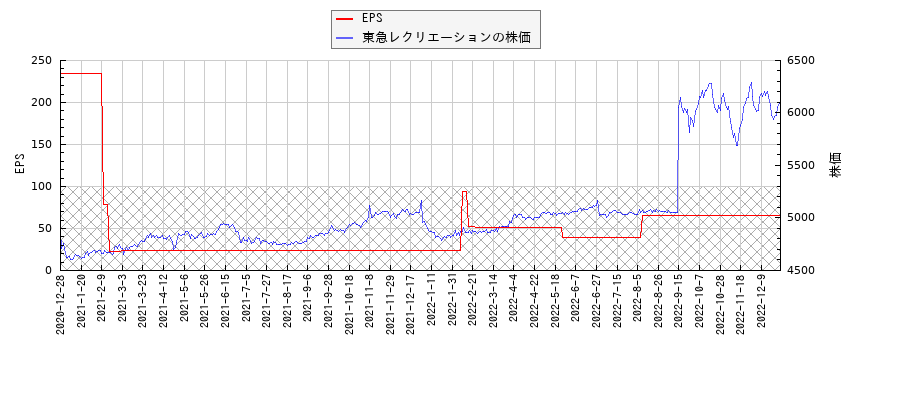 東急レクリエーションとEPSの比較チャート
