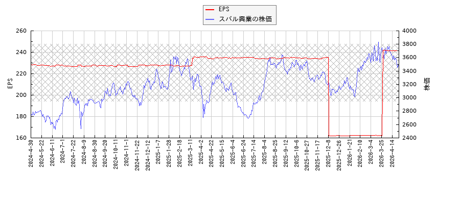 スバル興業とEPSの比較チャート