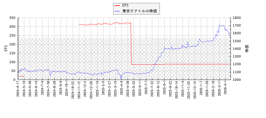 東京テアトルとEPSの比較チャート