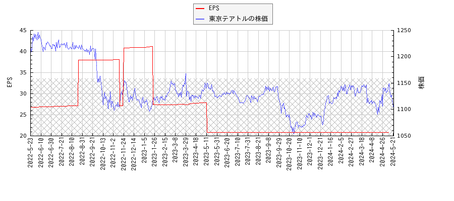 東京テアトルとEPSの比較チャート