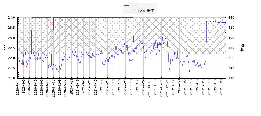 サコスとEPSの比較チャート
