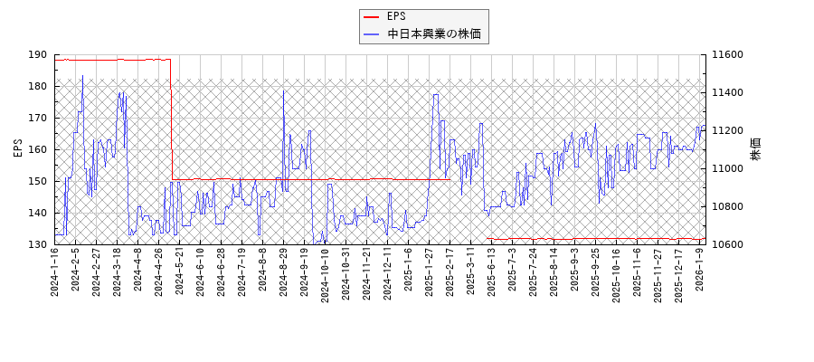 中日本興業とEPSの比較チャート