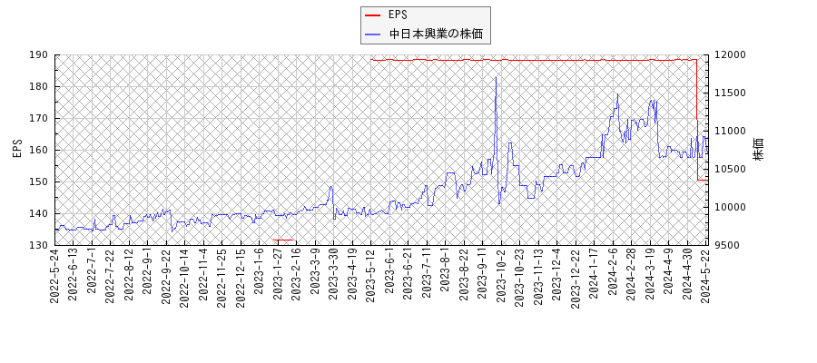 中日本興業とEPSの比較チャート