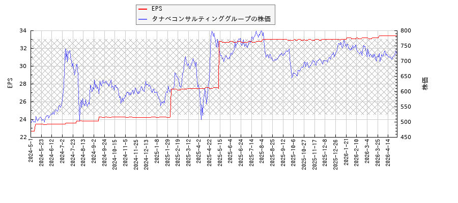 タナベコンサルティンググループとEPSの比較チャート