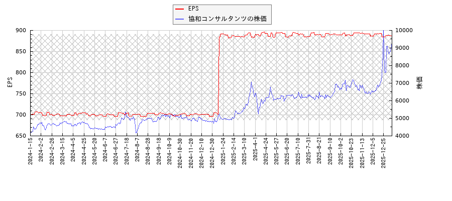 協和コンサルタンツとEPSの比較チャート