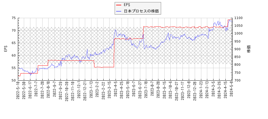 日本プロセスとEPSの比較チャート