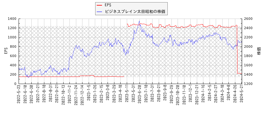 ビジネスブレイン太田昭和とEPSの比較チャート