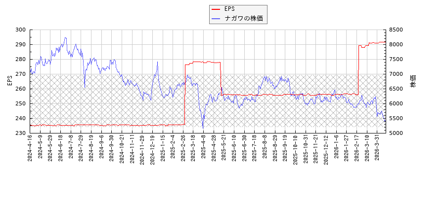 ナガワとEPSの比較チャート