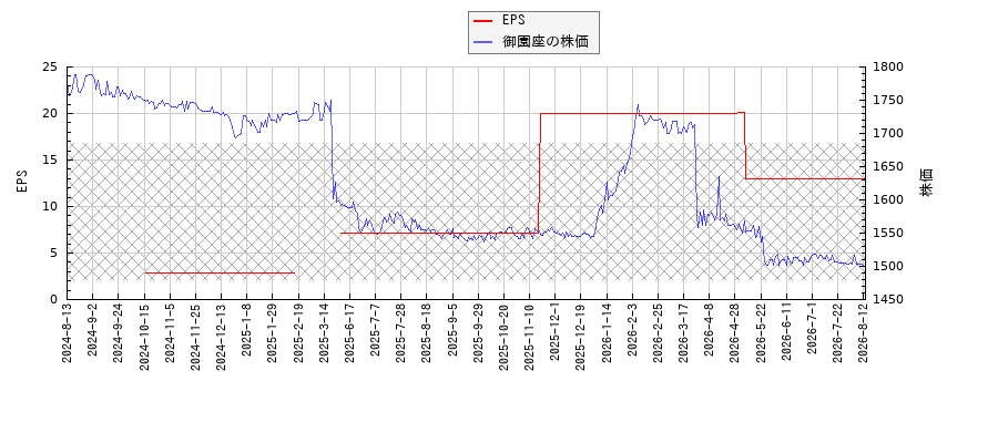 御園座とEPSの比較チャート