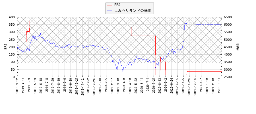 よみうりランドとEPSの比較チャート