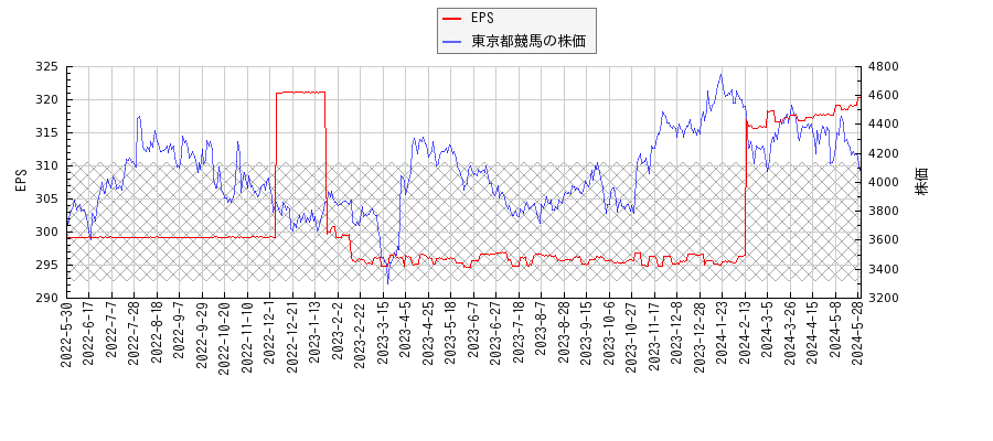 東京都競馬とEPSの比較チャート