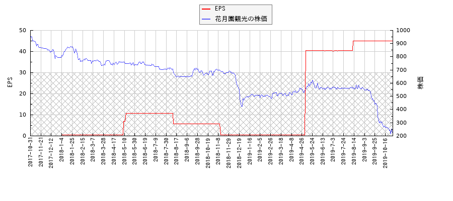 花月園観光とEPSの比較チャート