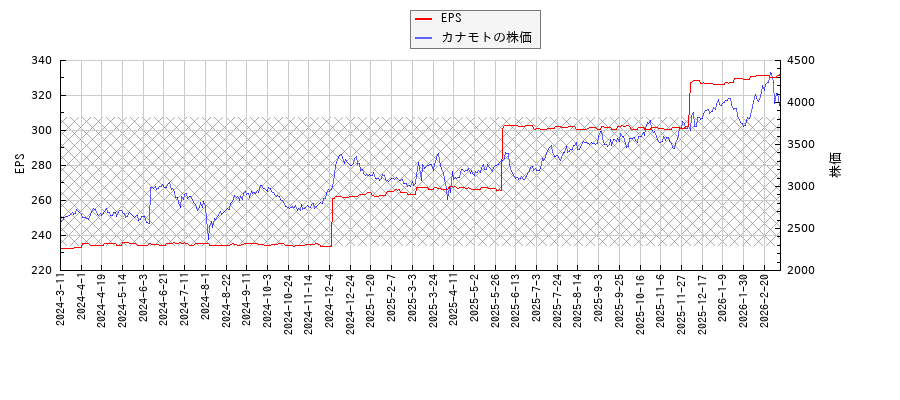 カナモトとEPSの比較チャート