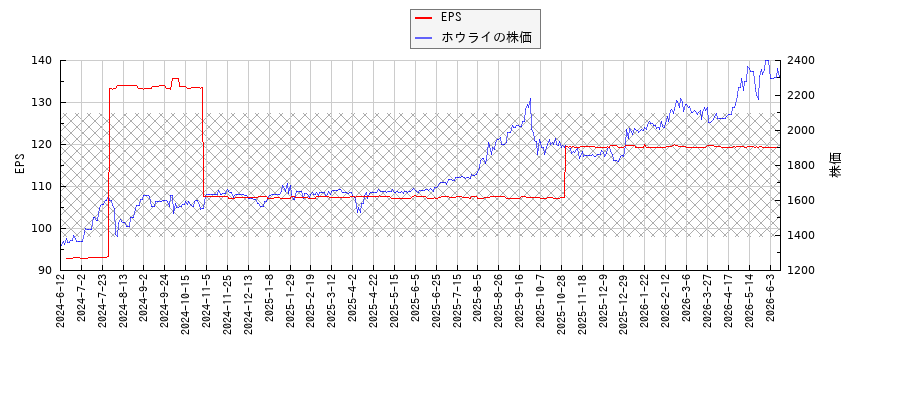 ホウライとEPSの比較チャート