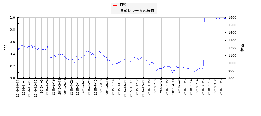 共成レンテムとEPSの比較チャート