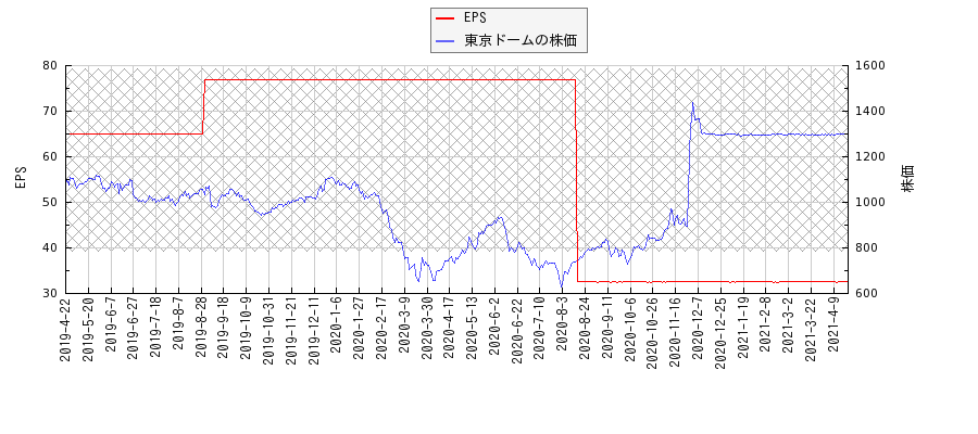 東京ドームとEPSの比較チャート