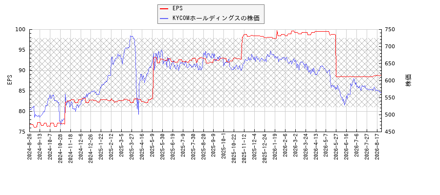 KYCOMホールディングスとEPSの比較チャート
