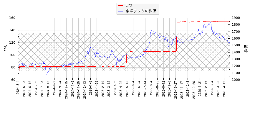 東洋テックとEPSの比較チャート