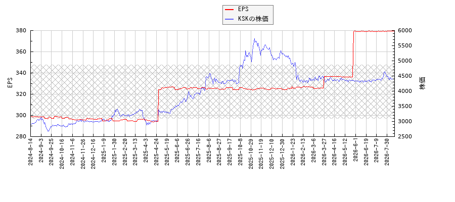 KSKとEPSの比較チャート