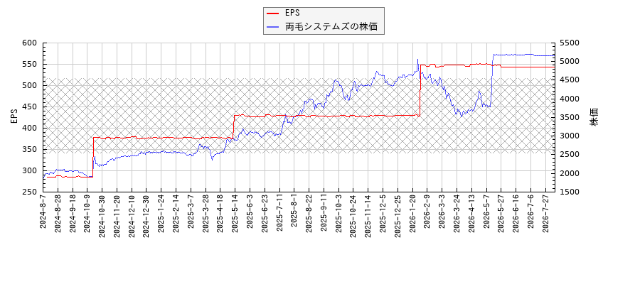 両毛システムズとEPSの比較チャート