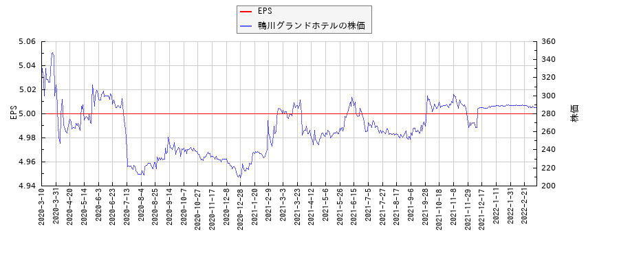 鴨川グランドホテルとEPSの比較チャート