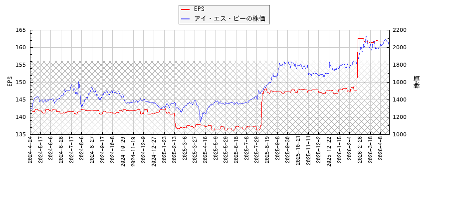 アイ・エス・ビーとEPSの比較チャート