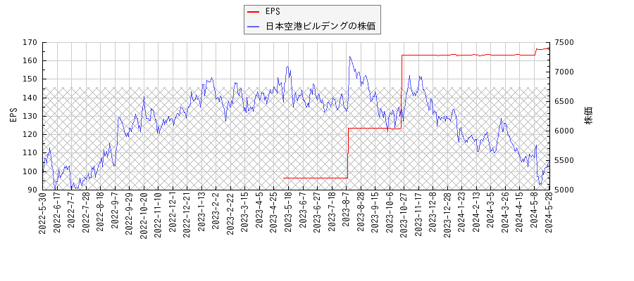 日本空港ビルデングとEPSの比較チャート