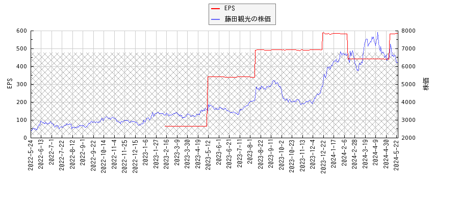 藤田観光とEPSの比較チャート